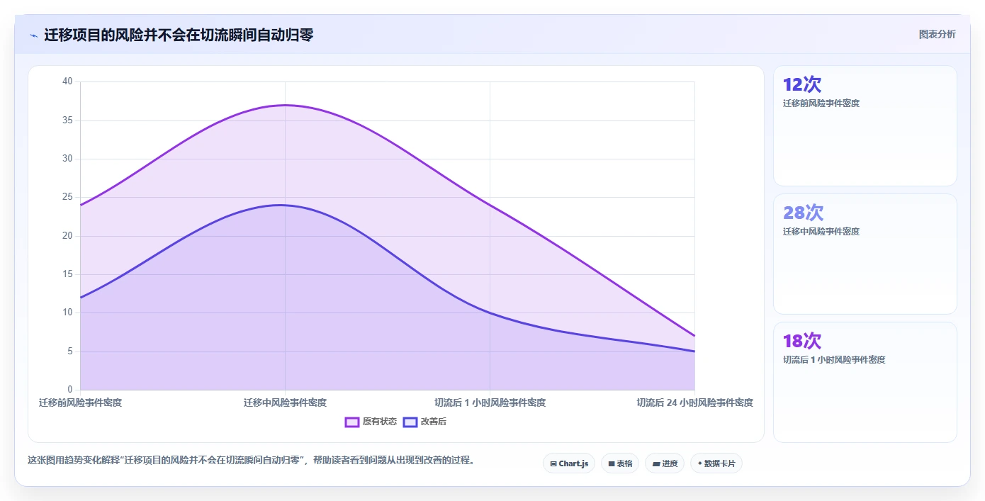 数据库存：产品技术团队快速排查：事务一致性为何会导致数据迁移风险