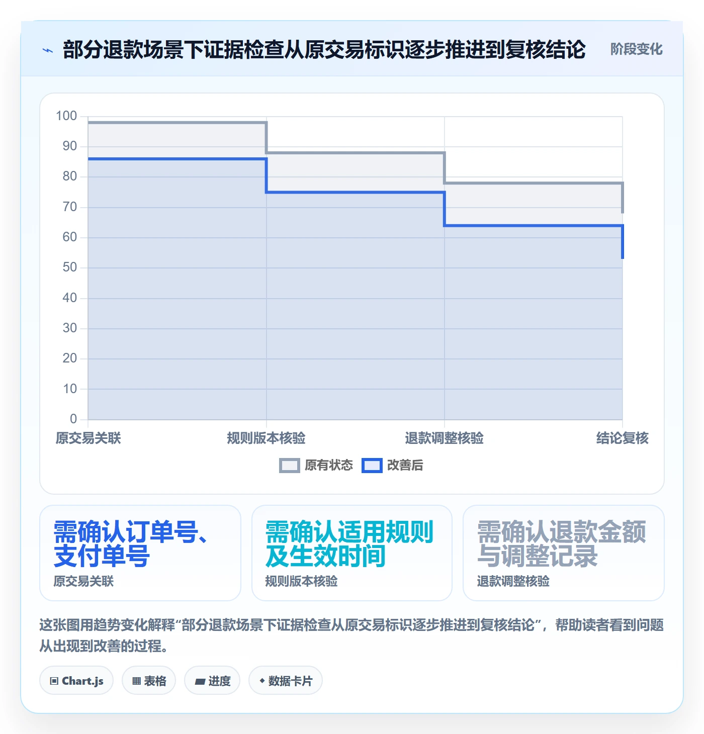 分账系统检查方法：通过对账管理评估落地案例质量
