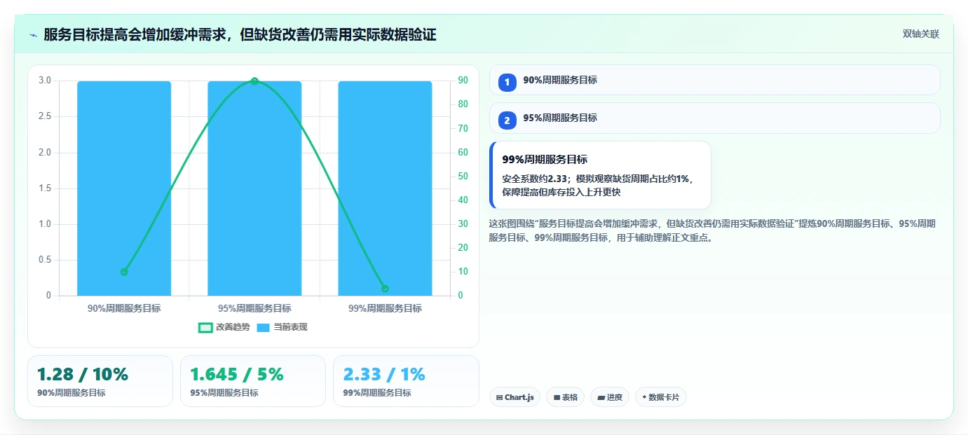 仓库安全库存管理管理要点：安全库存公式的增长策略如何设计