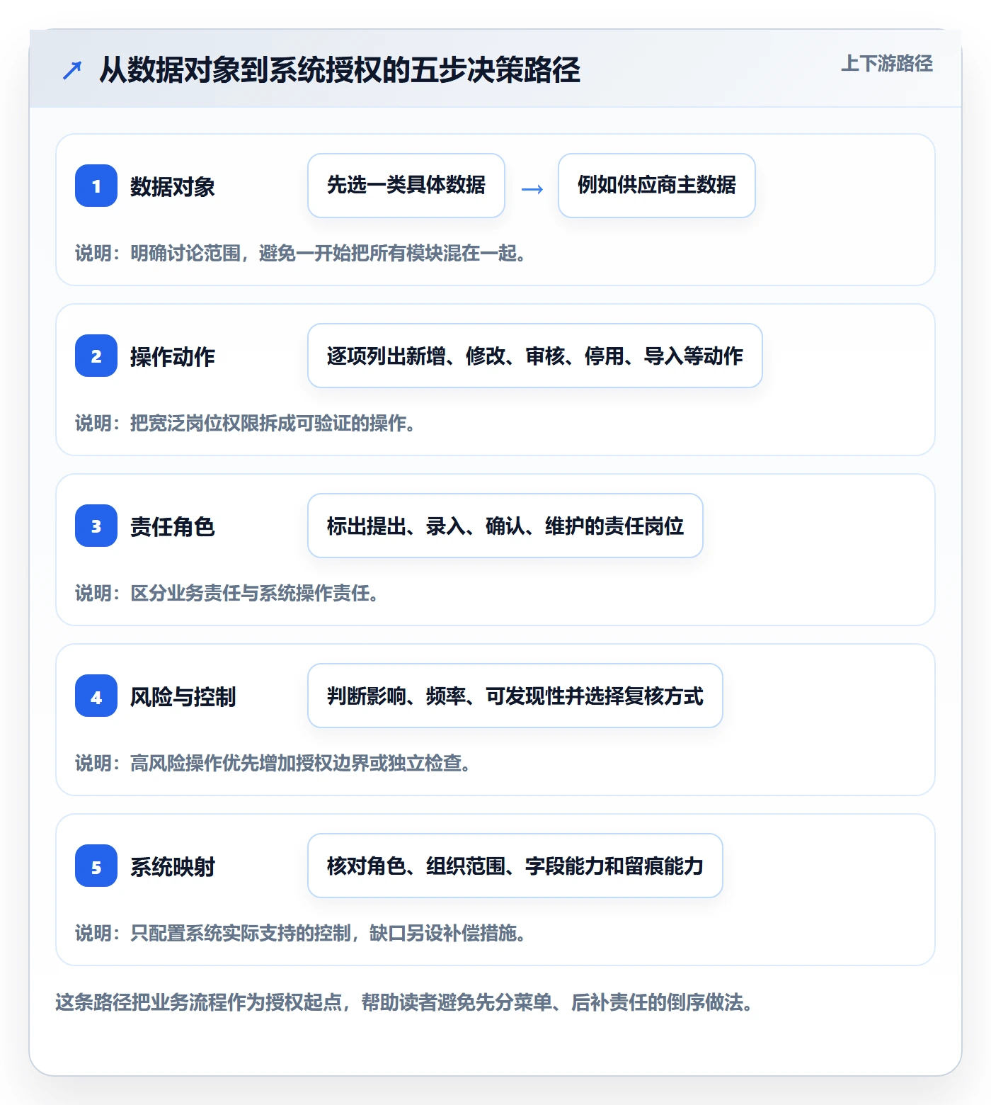 erp数据录入常见误区：权限分工从哪里开始