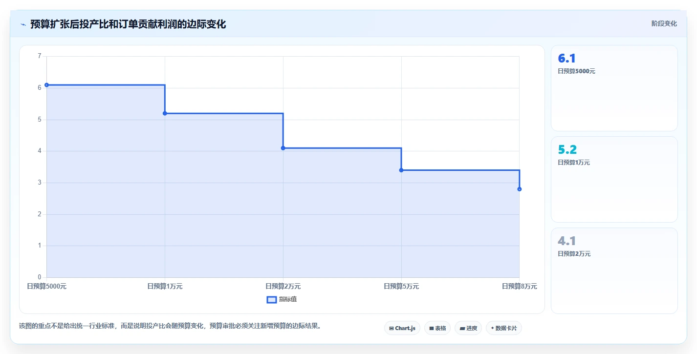 电商利润计算：财务人员风险清单：增长规划最需警惕的广告越投越亏