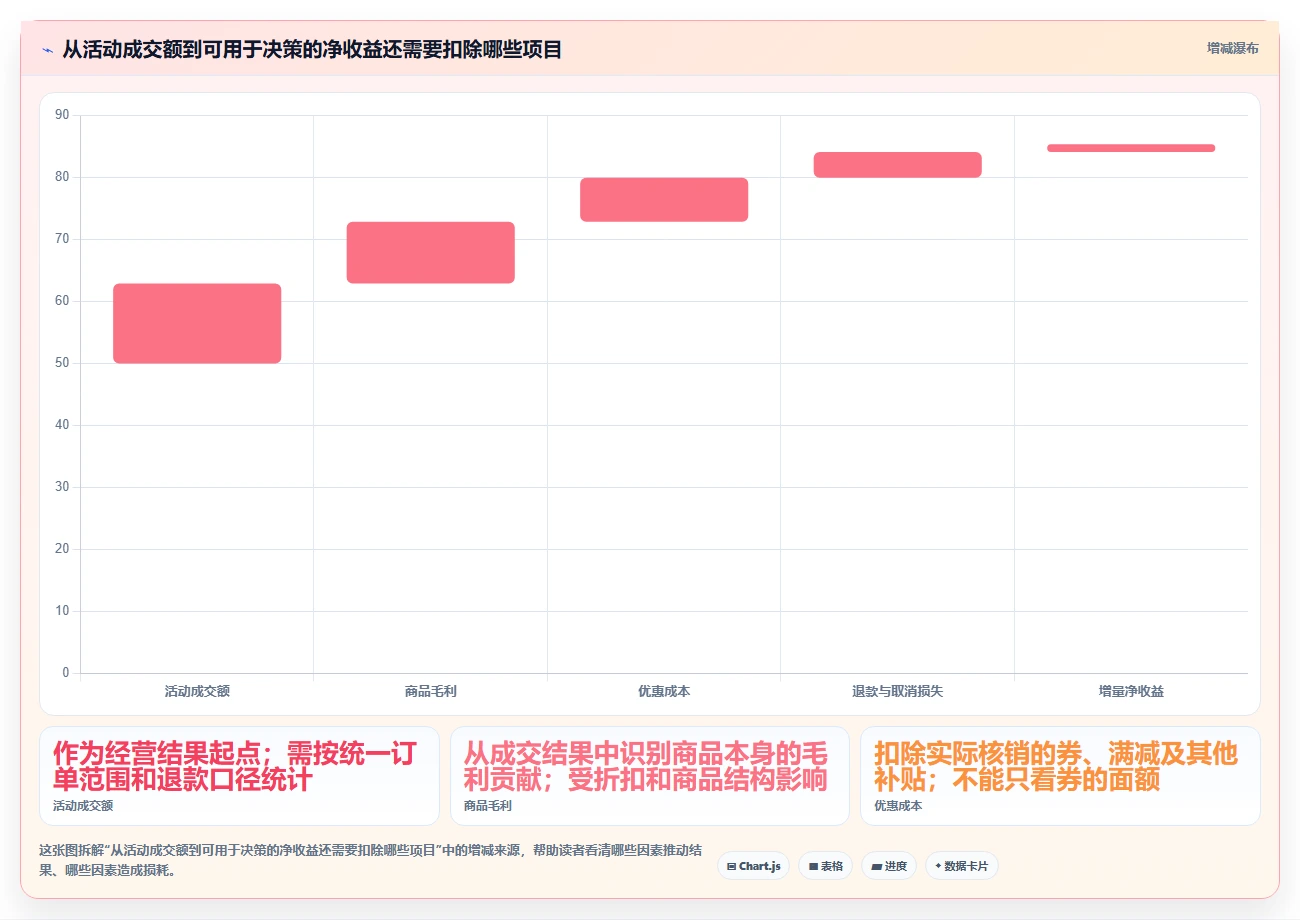 电商数据运营方案设计：活动评估场景的选型方法怎么做