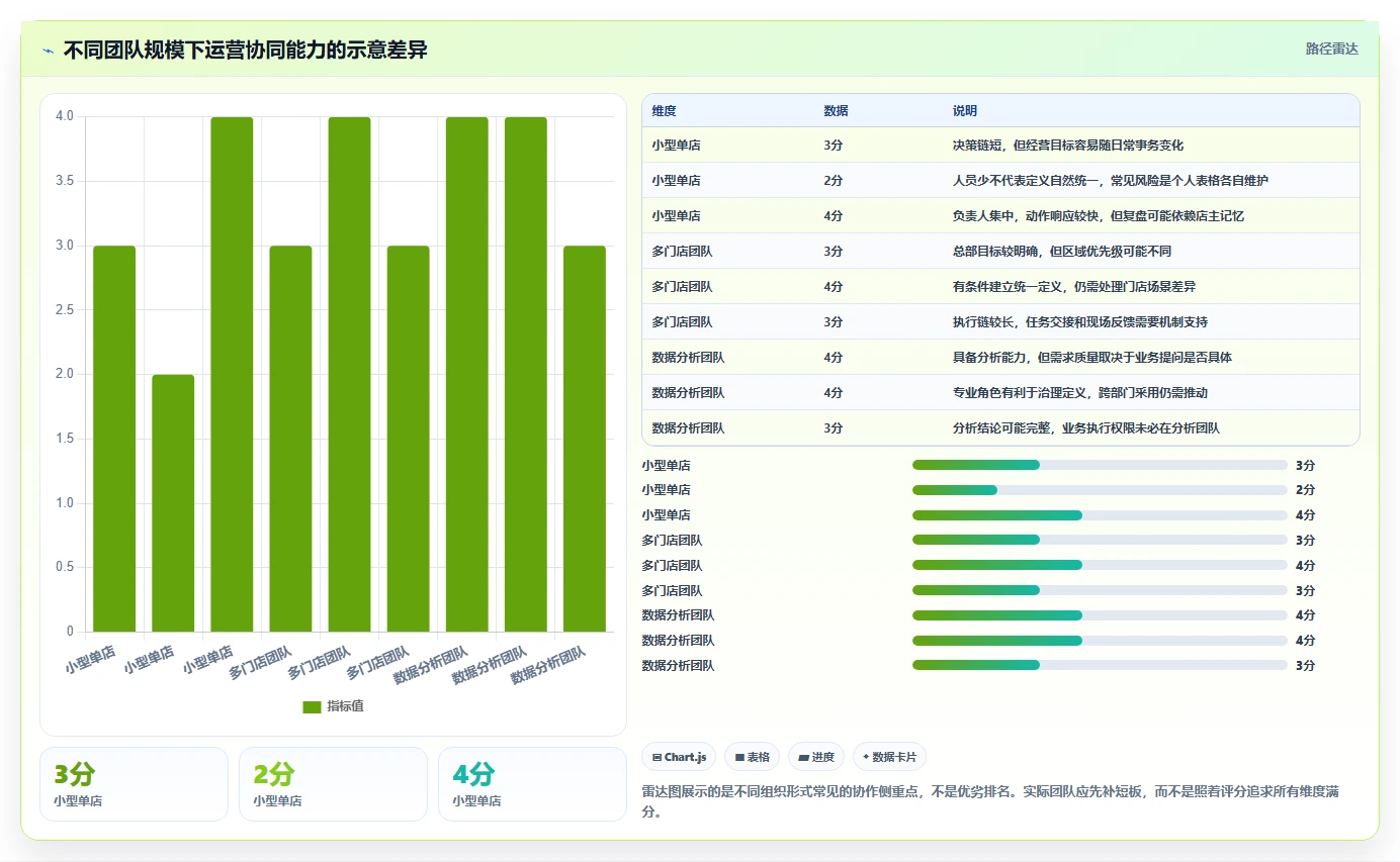店铺运营包括哪些方面怎么选？数据分析相关的团队协同判断标准