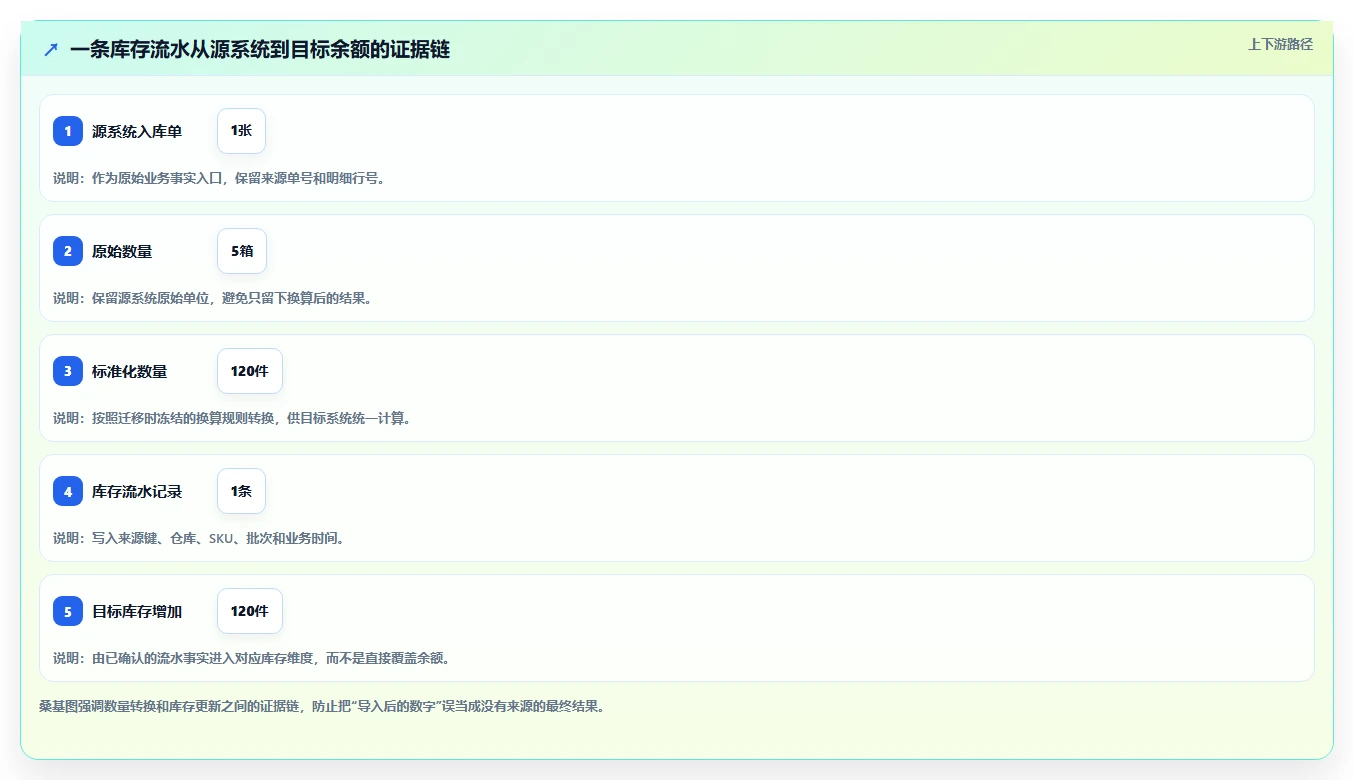 数据库存：技术负责人流程图解：库存流水如何减少数据迁移风险