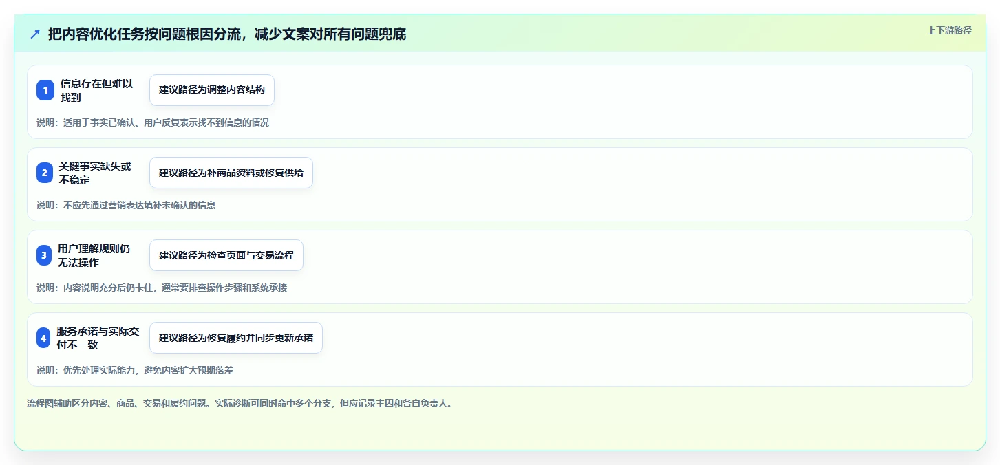 店铺运营包括哪些方面业务拆解：内容运营为什么影响核心功能