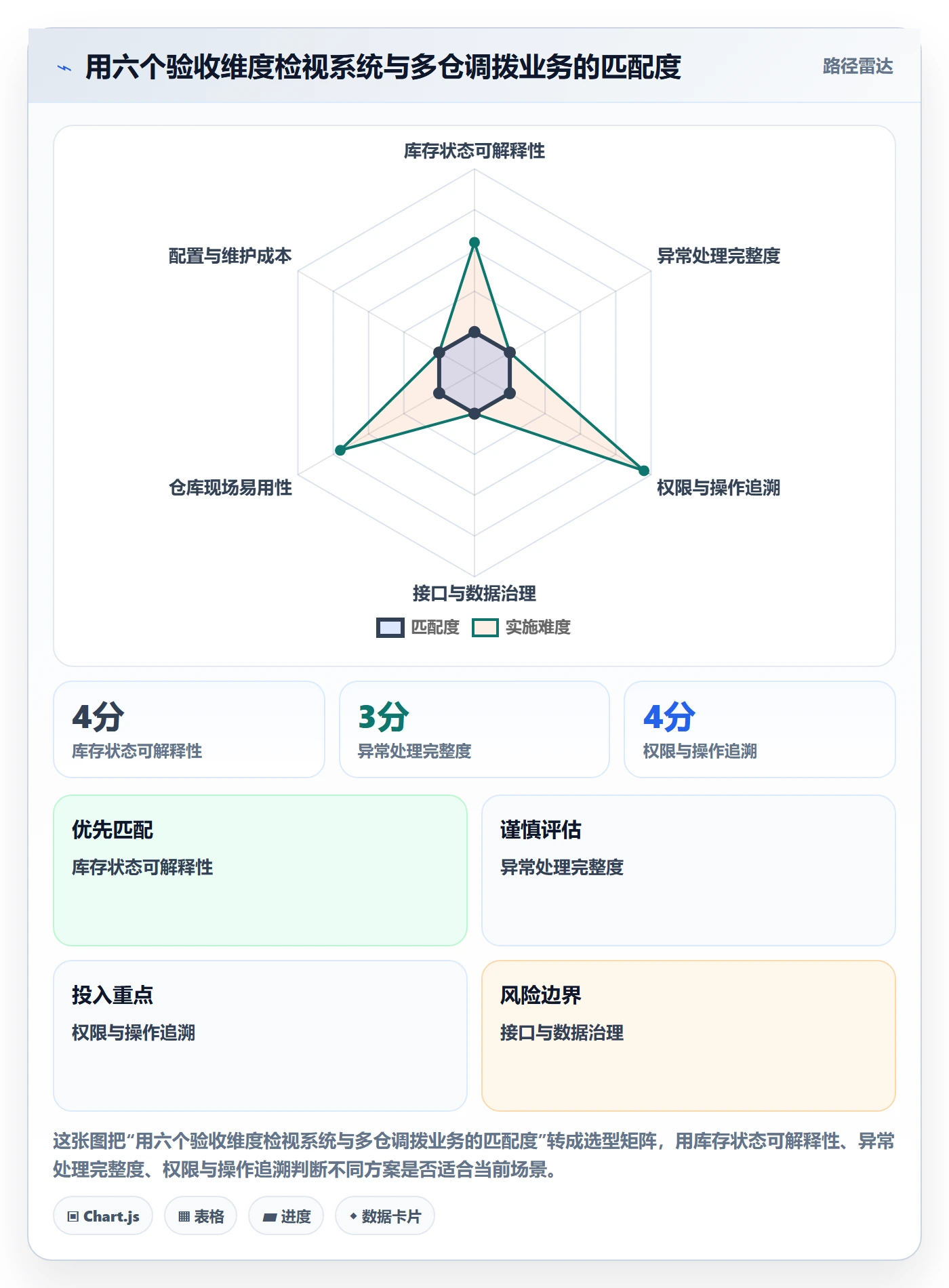 库存管理系统怎么用？多仓调拨场景下的选型方法拆解