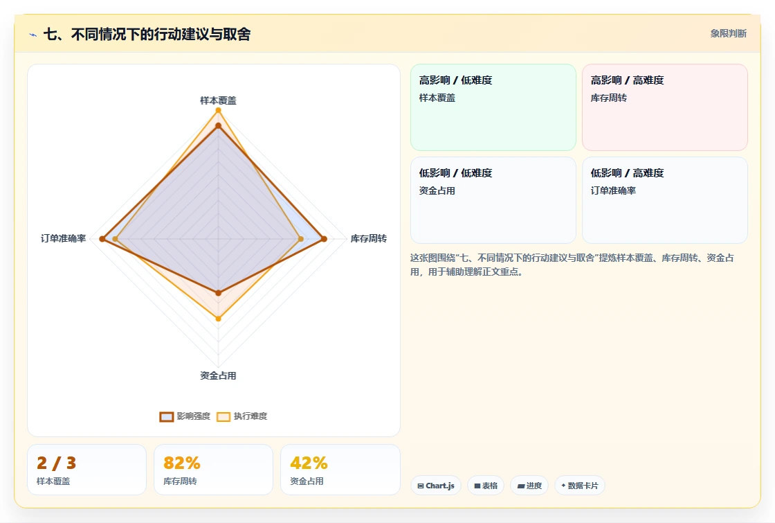 七、不同情况下的行动建议与取舍