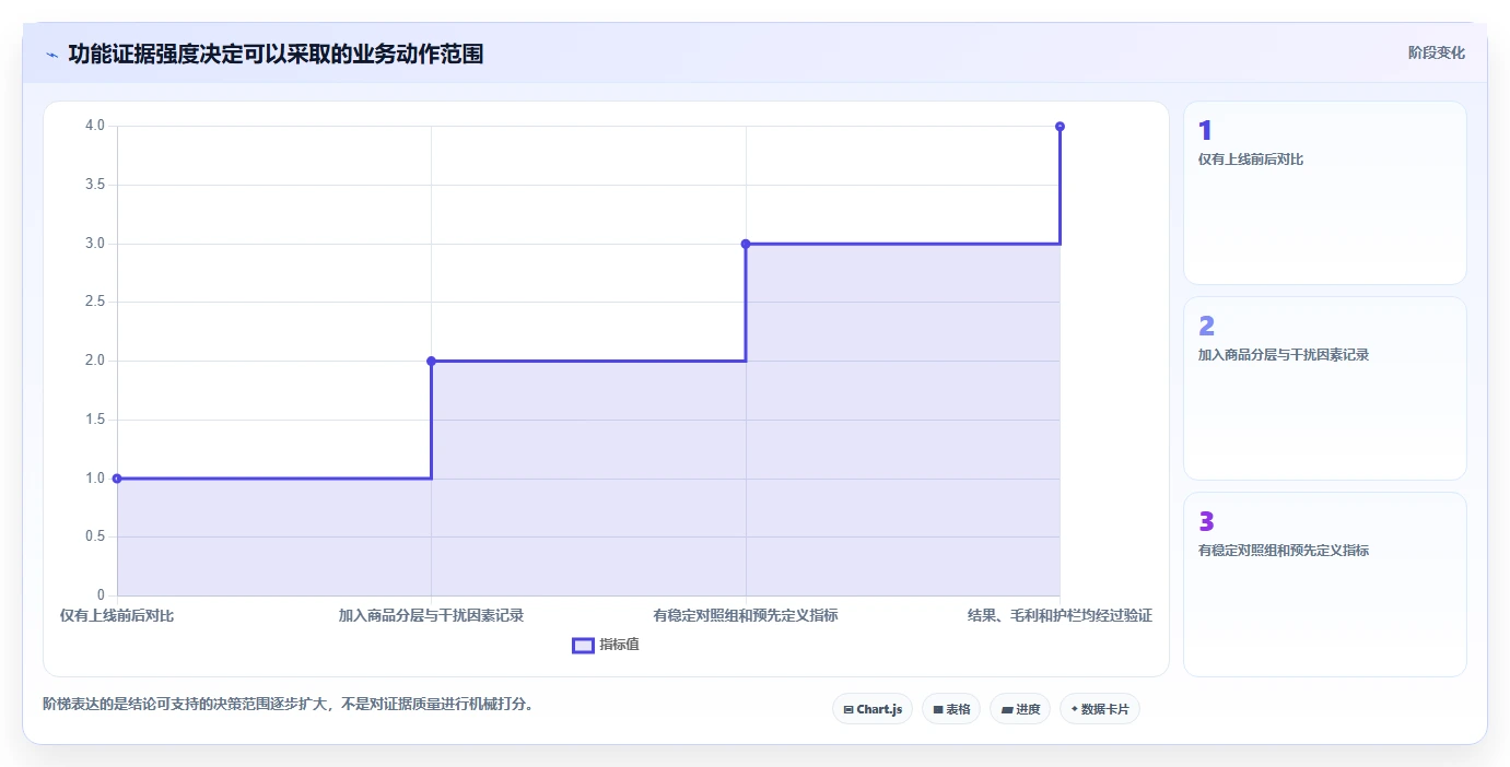 电商数据运营数据方法：用商品分析支撑核心功能判断
