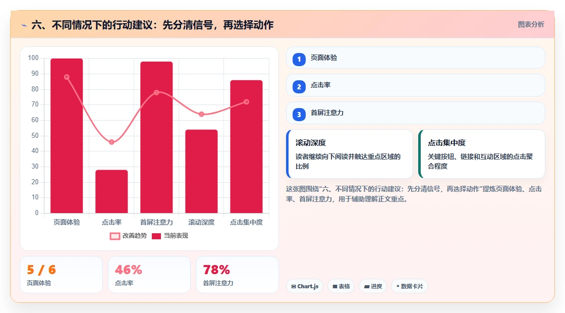 六、不同情况下的行动建议：先分清信号，再选择动作