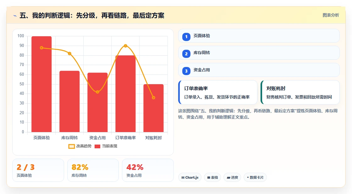 五、我的判断逻辑：先分级，再看链路，最后定方案