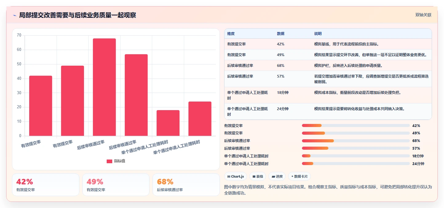 运营数据检查方法：通过转化漏斗评估流程设计质量