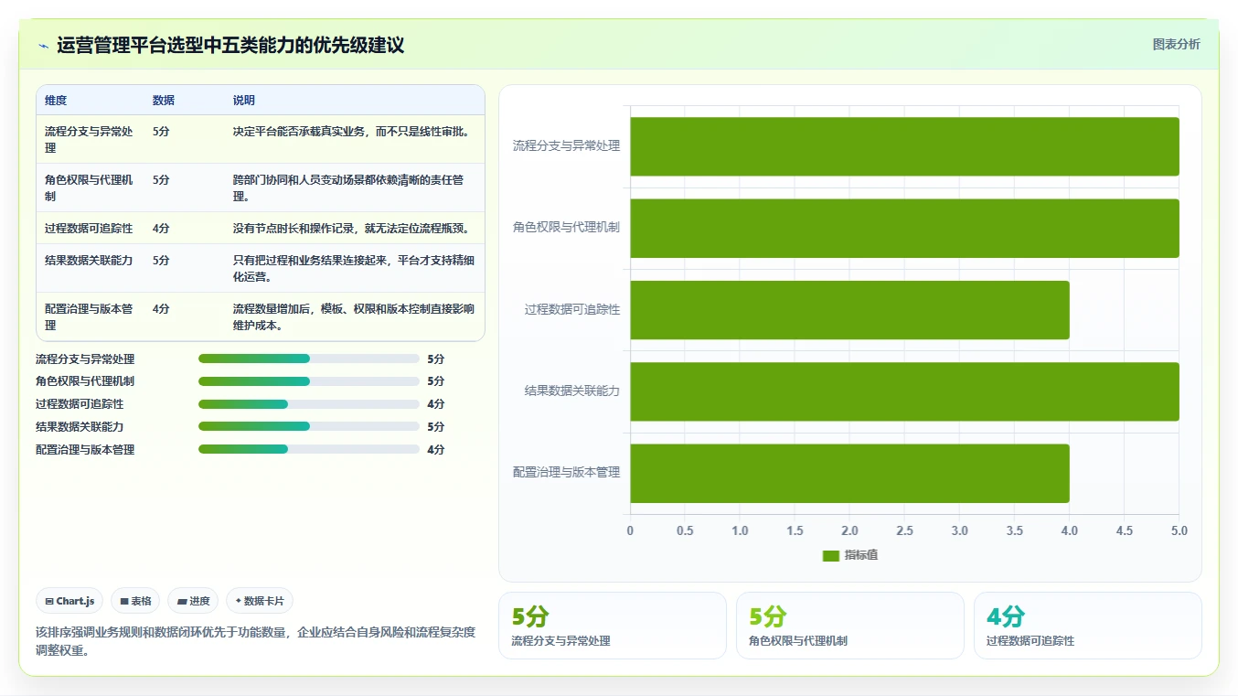运营管理平台管理要点：流程配置的精细化运营如何设计