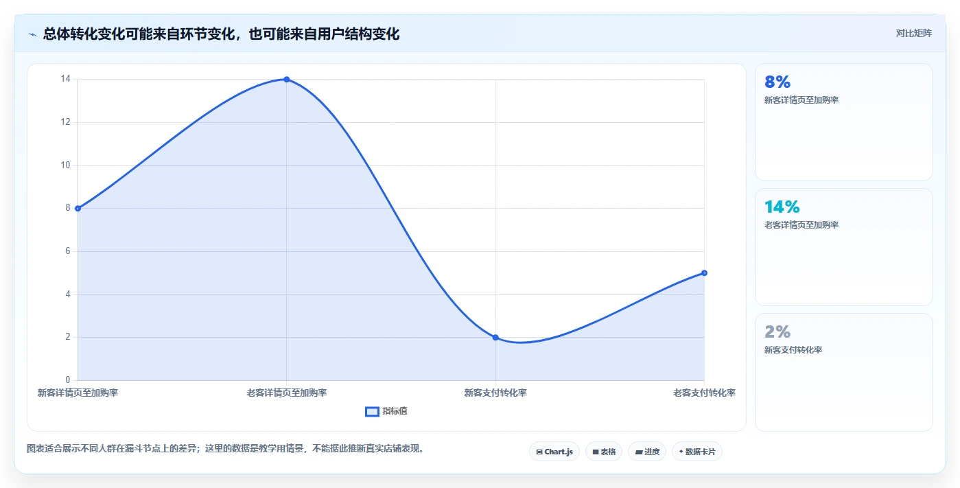 电商数据运营实操教程全解析：重点看懂增长实验