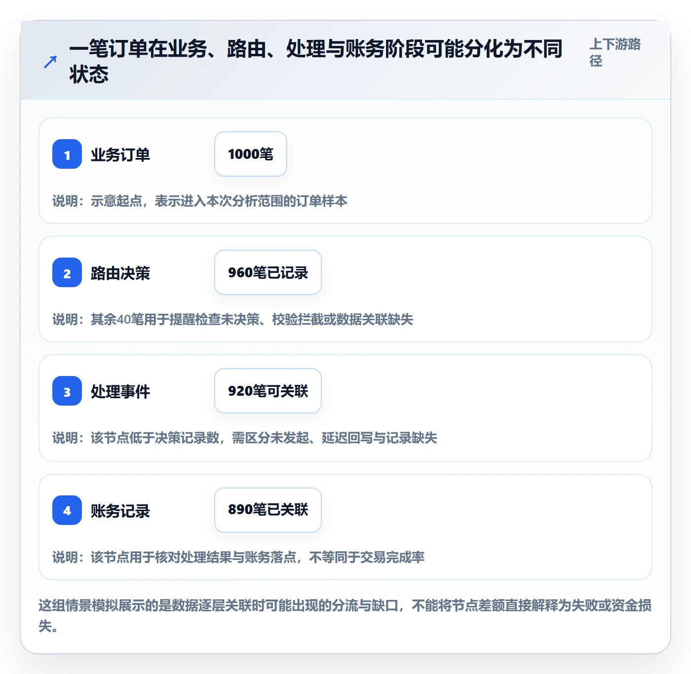 分账系统实践指南：资金路由的数据复盘怎样更有效