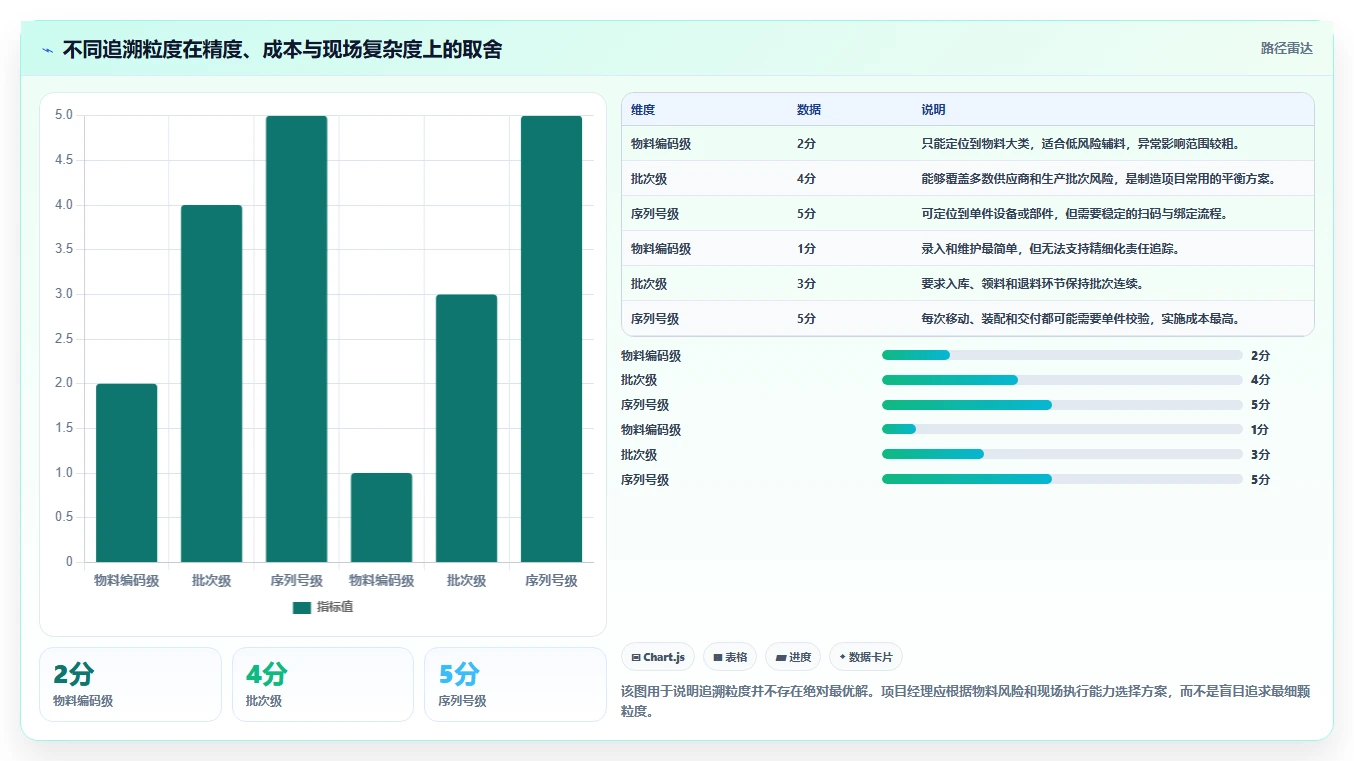 数据库存：项目经理从数据到行动：用库存锁定实现支持完整追溯