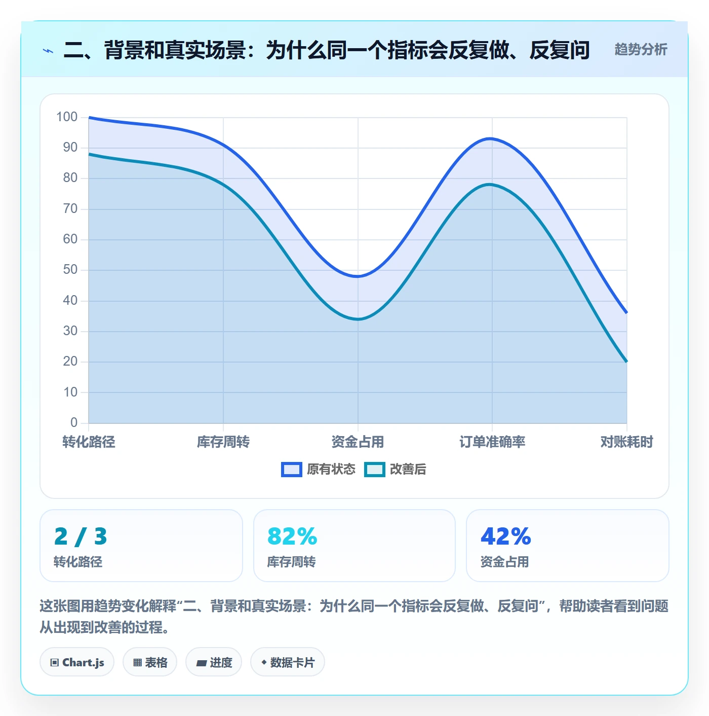 二、背景和真实场景：为什么同一个指标会反复做、反复问