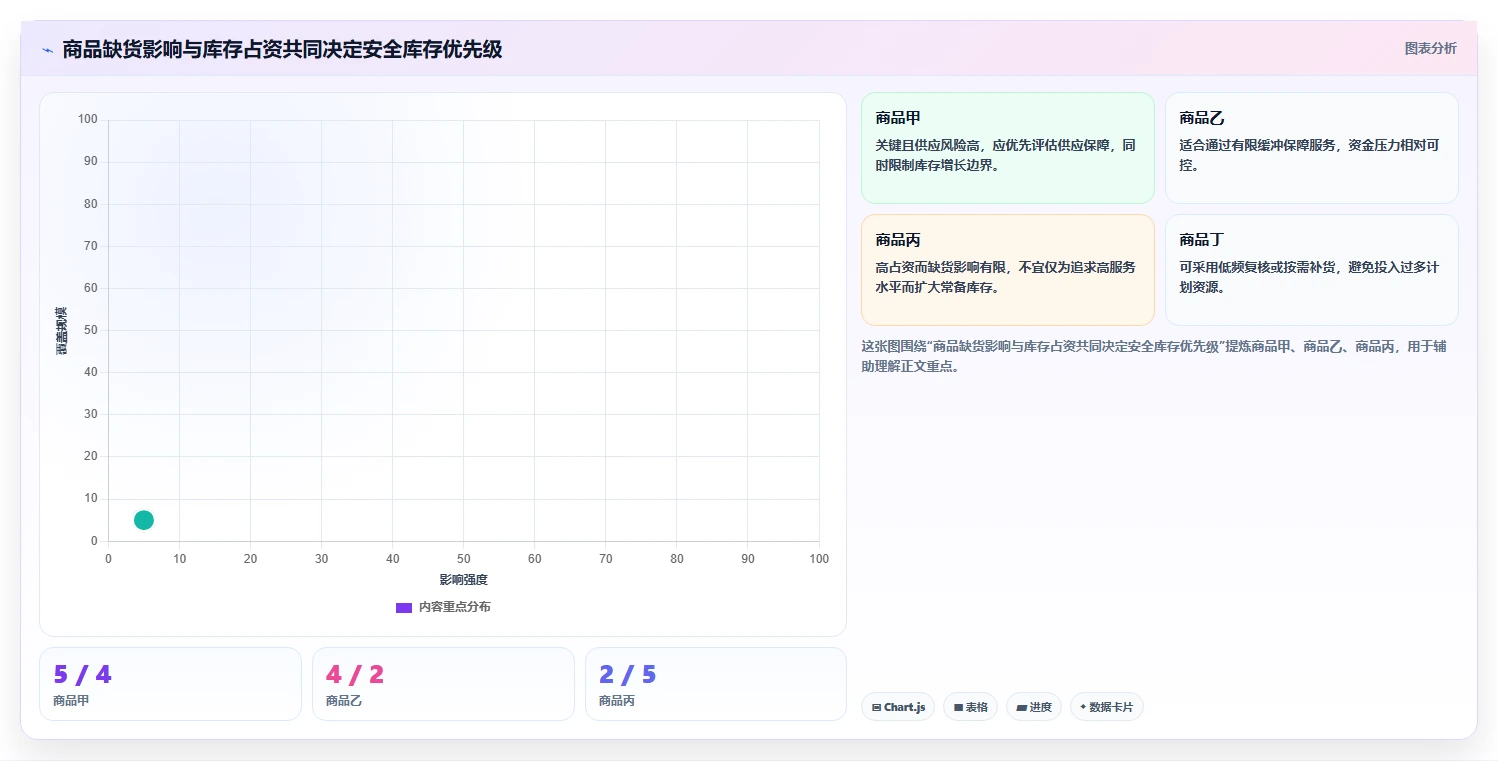 仓库安全库存管理优化清单：需求波动与旺季准备的关键动作