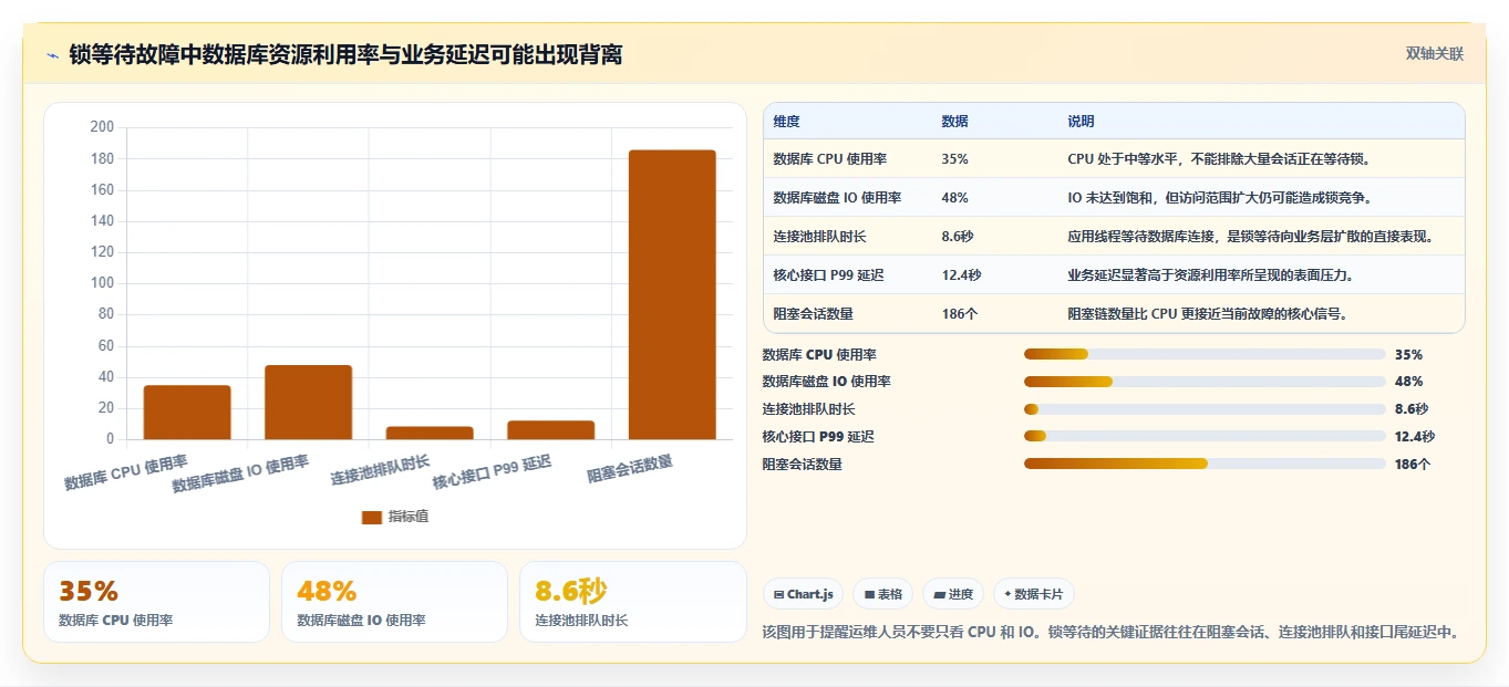数据库存：运维团队自查表：表结构设计最容易出现的锁等待严重
