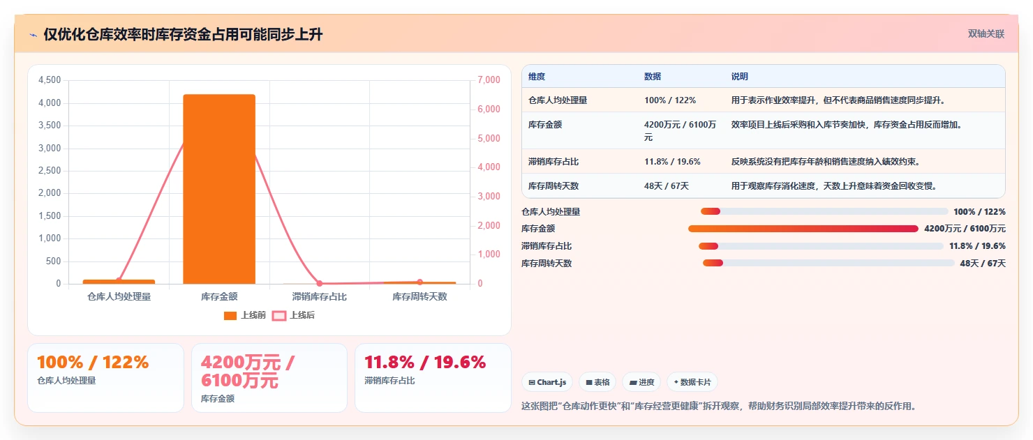 电商仓储管理:财务人员采购前必读:评估绩效管理时如何避开库存积压