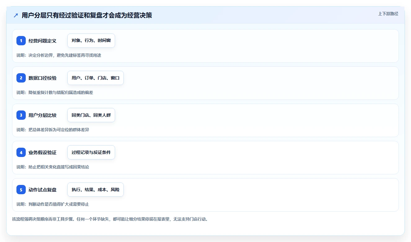 运营数据数据方法：用用户分层支撑多店经营判断