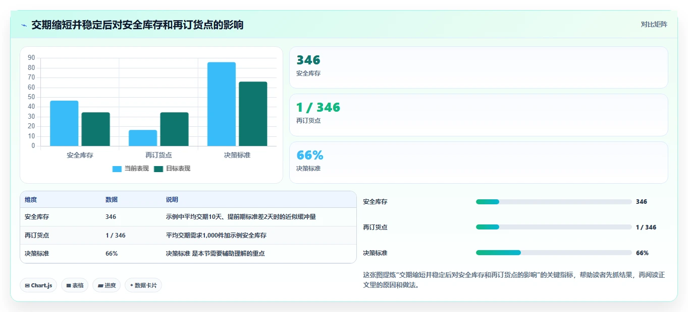 仓库安全库存管理应用思路：围绕安全库存公式拆解团队协同