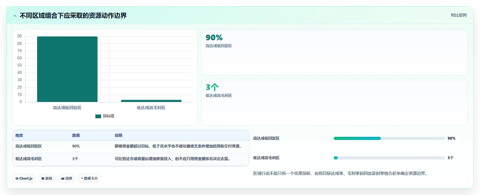 营业额分析：区域经理对比指南：不同区域对比方案如何影响跟踪目标差距