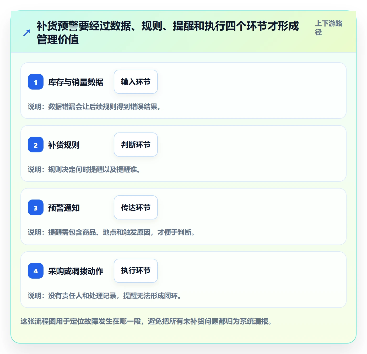 库存管理系统检查方法：通过补货预警评估中小商家质量