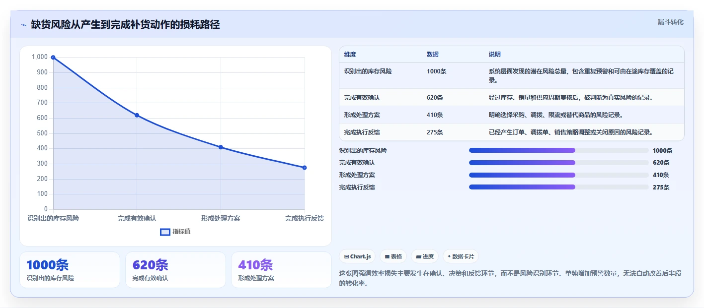 电商库存问题诊断：缺货预警如何用效率提升改进