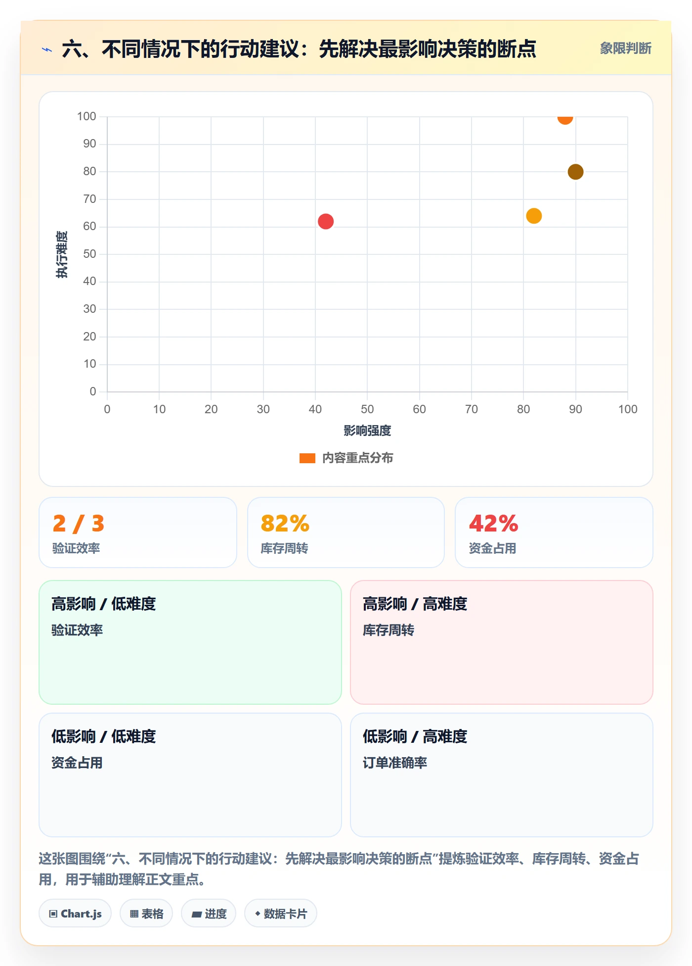 六、不同情况下的行动建议：先解决最影响决策的断点