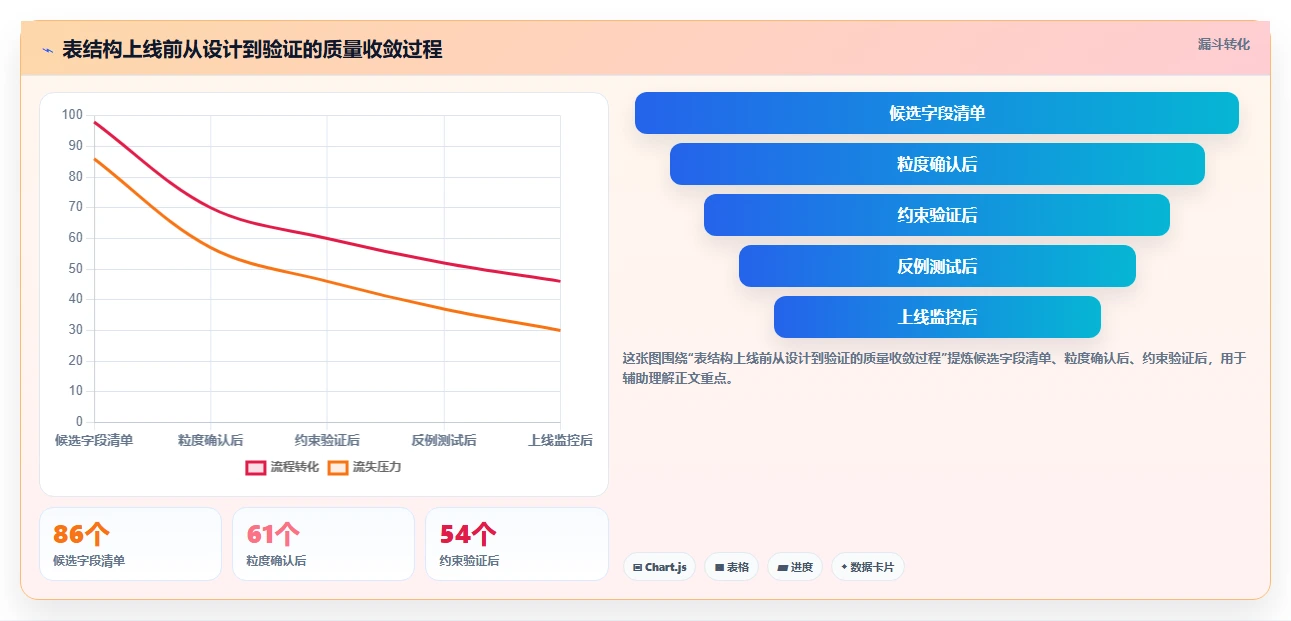 数据库存：开发新手从零入门：表结构设计先掌握表结构设计