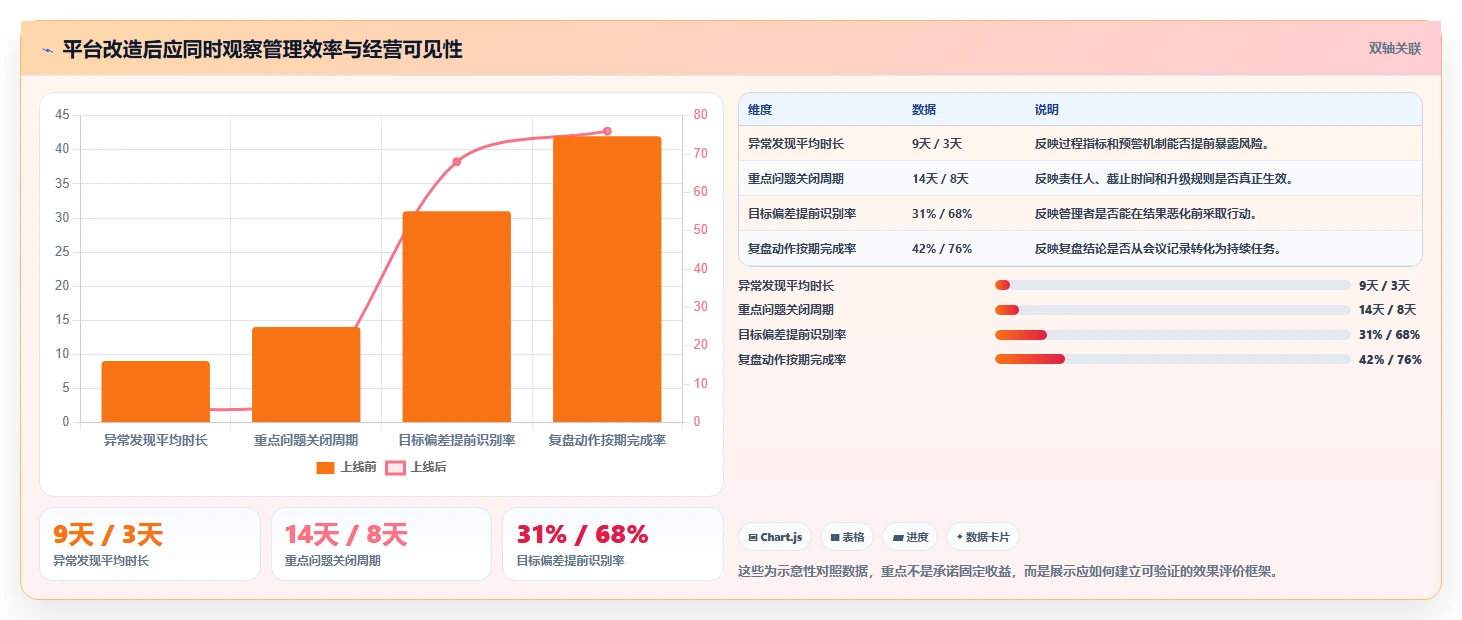运营管理平台改造重点：从目标拆解推进精细化运营