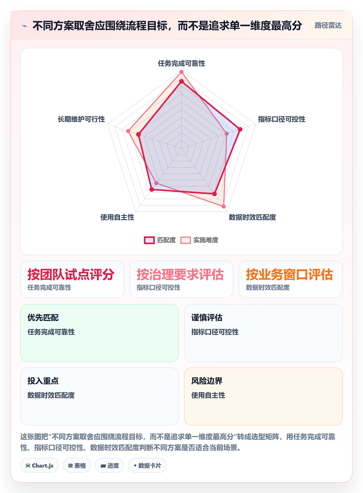 bi 平台决策指南：用流程设计判断仪表盘方案