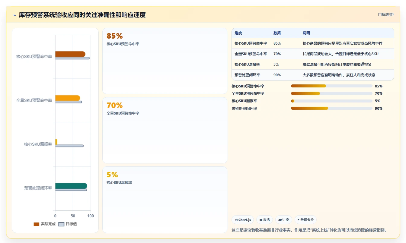 电商库存选择标准：缺货预警维度如何评估选型方法
