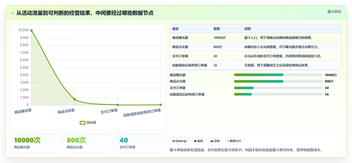 拼多多数据分析工具免费决策指南：用新手避坑判断活动表现方案