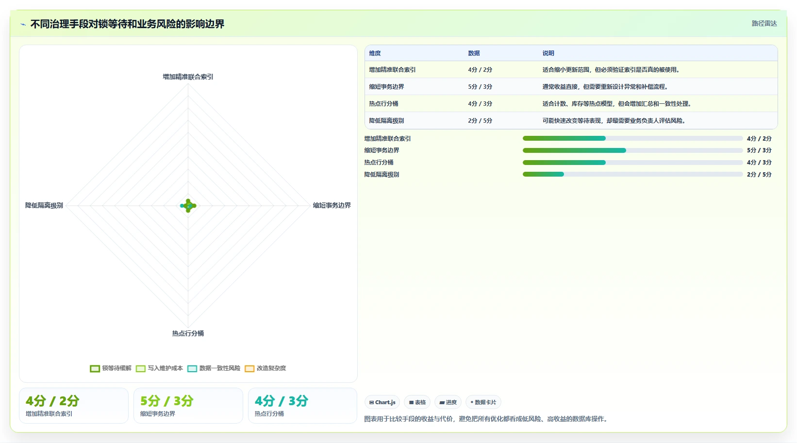 数据库存：运维团队流程优化：表结构设计怎样减少锁等待严重