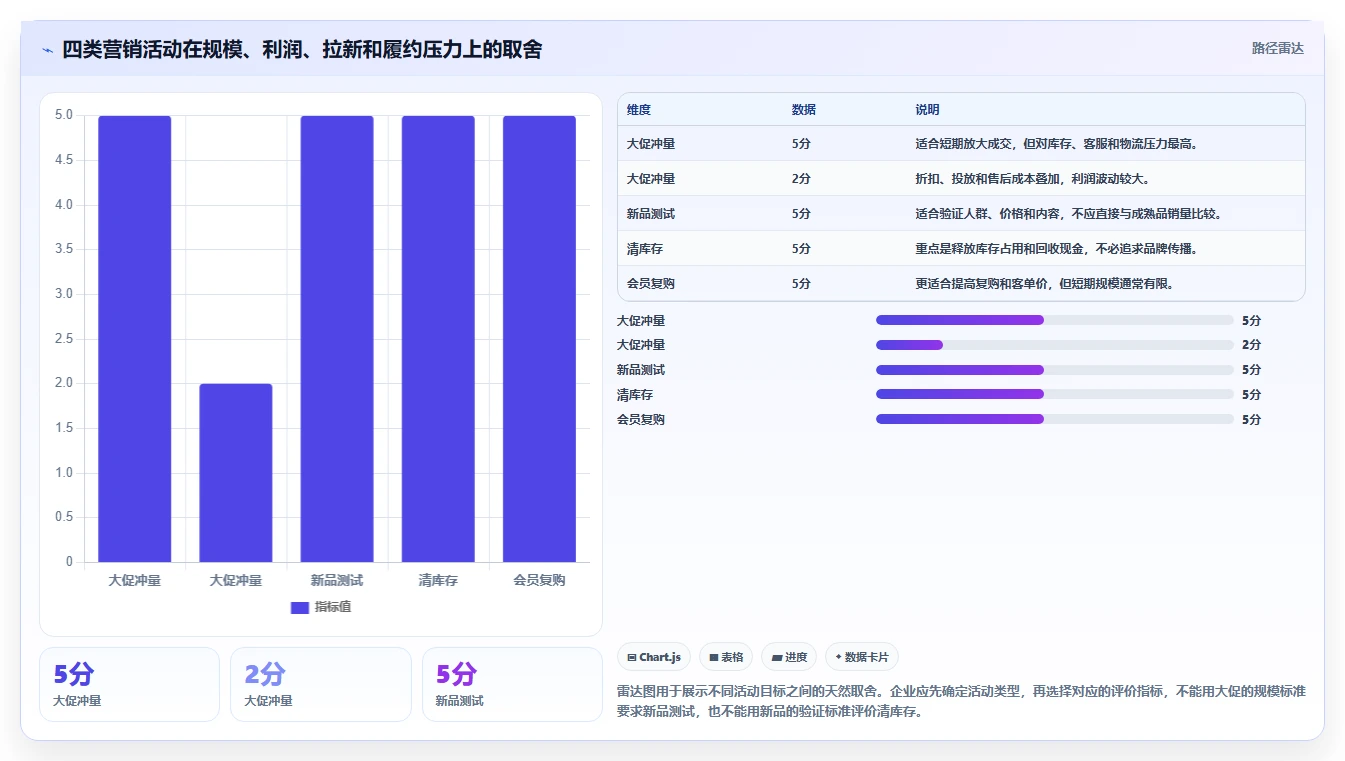 电商管理怎么管？以营销活动为核心的常见误区方案