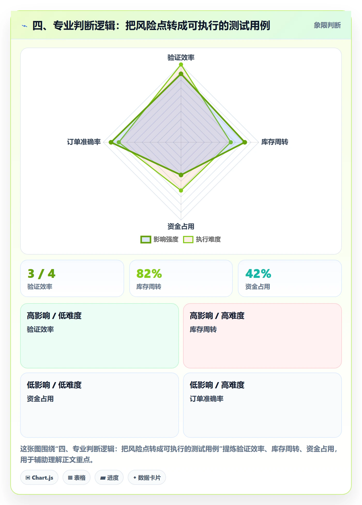四、专业判断逻辑：把风险点转成可执行的测试用例