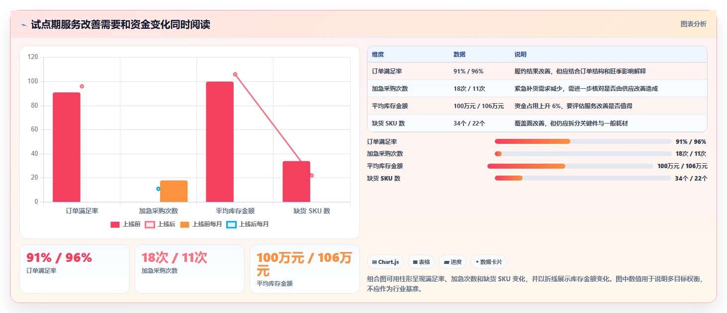仓库安全库存管理基础课：动态调整相关的数据复盘一次讲透