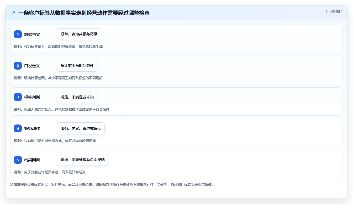 电商crm系统使用技巧:客户标签对应的中小商家方法