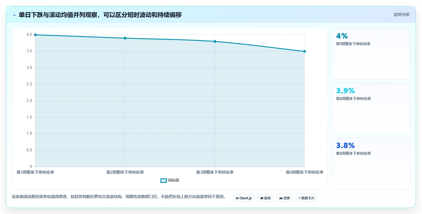 运营数据决策指南：用系统搭建判断趋势分析方案