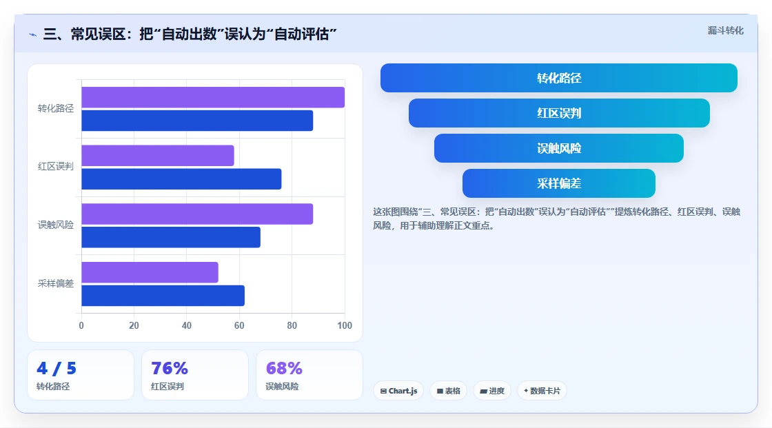 三、常见误区：把“自动出数”误认为“自动评估”