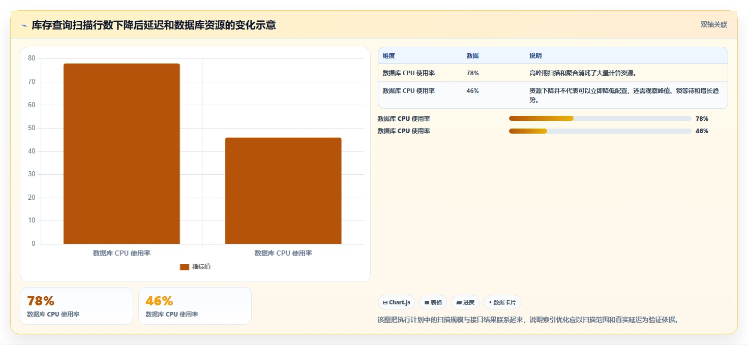 数据库存：仓储系统团队团队协同指南：库存扣减如何提升提升查询性能