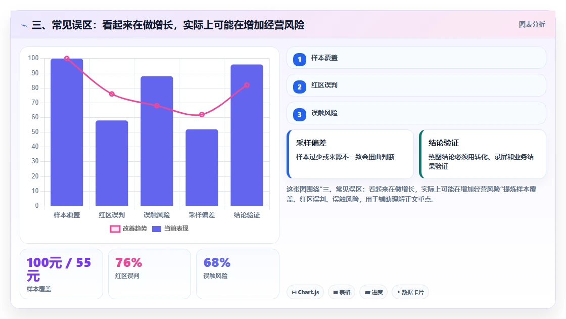 三、常见误区：看起来在做增长，实际上可能在增加经营风险