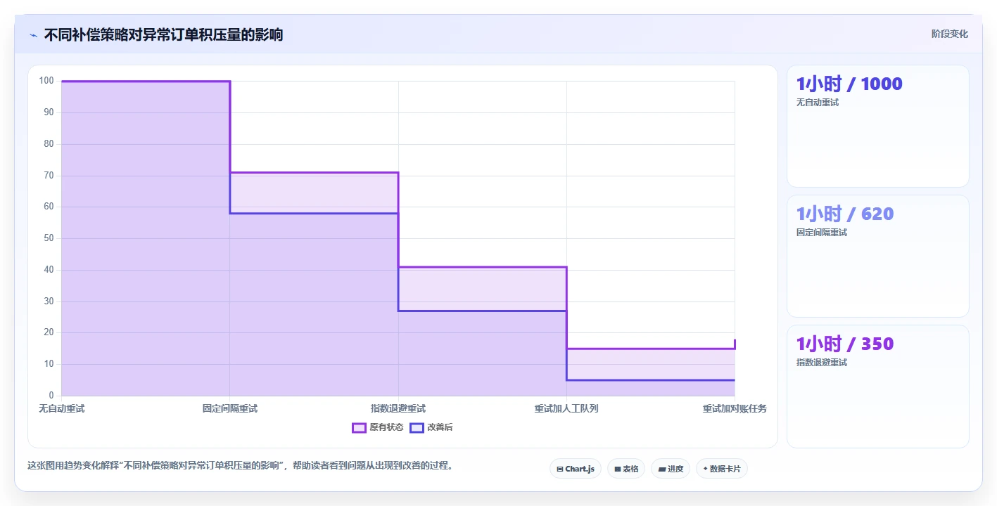电商系统开发：创业团队进阶教程：围绕数据库设计建立稳定业务接口闭环