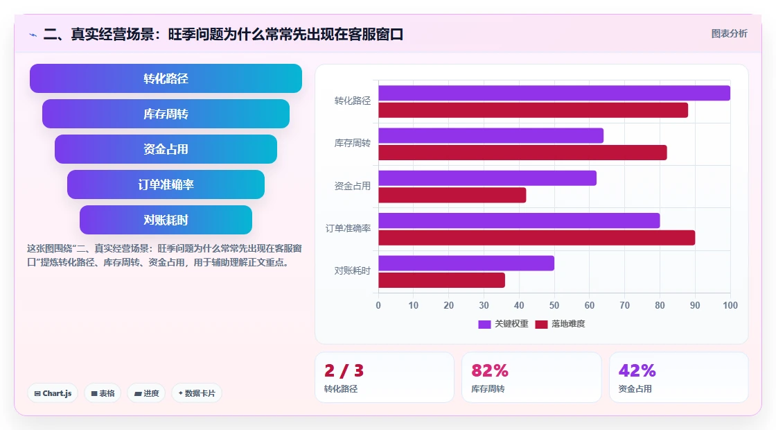 二、真实经营场景:旺季问题为什么常常先出现在客服窗口
