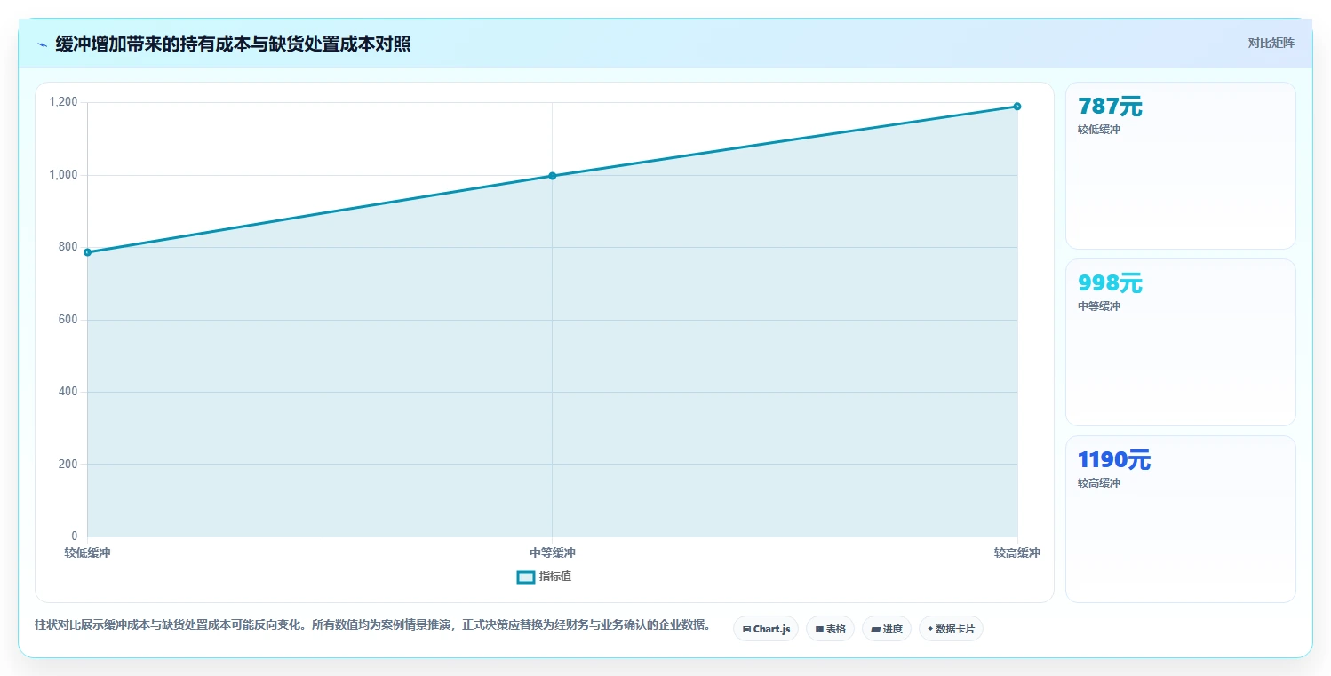 仓库安全库存管理方案设计：补货点设置场景的成本控制怎么做