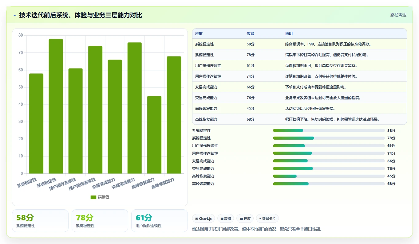 电商系统开发：项目经理核心指标：判断持续迭代是否正在缓解高峰期卡顿