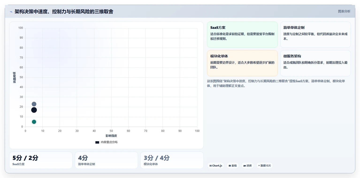 电商系统开发：创业团队决策指南：面对架构难扩展如何兼顾降低长期成本