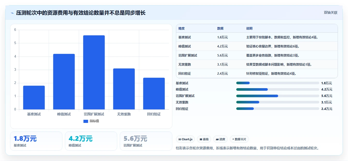 电商系统开发：项目经理复盘框架：性能压测如何定位预算失控