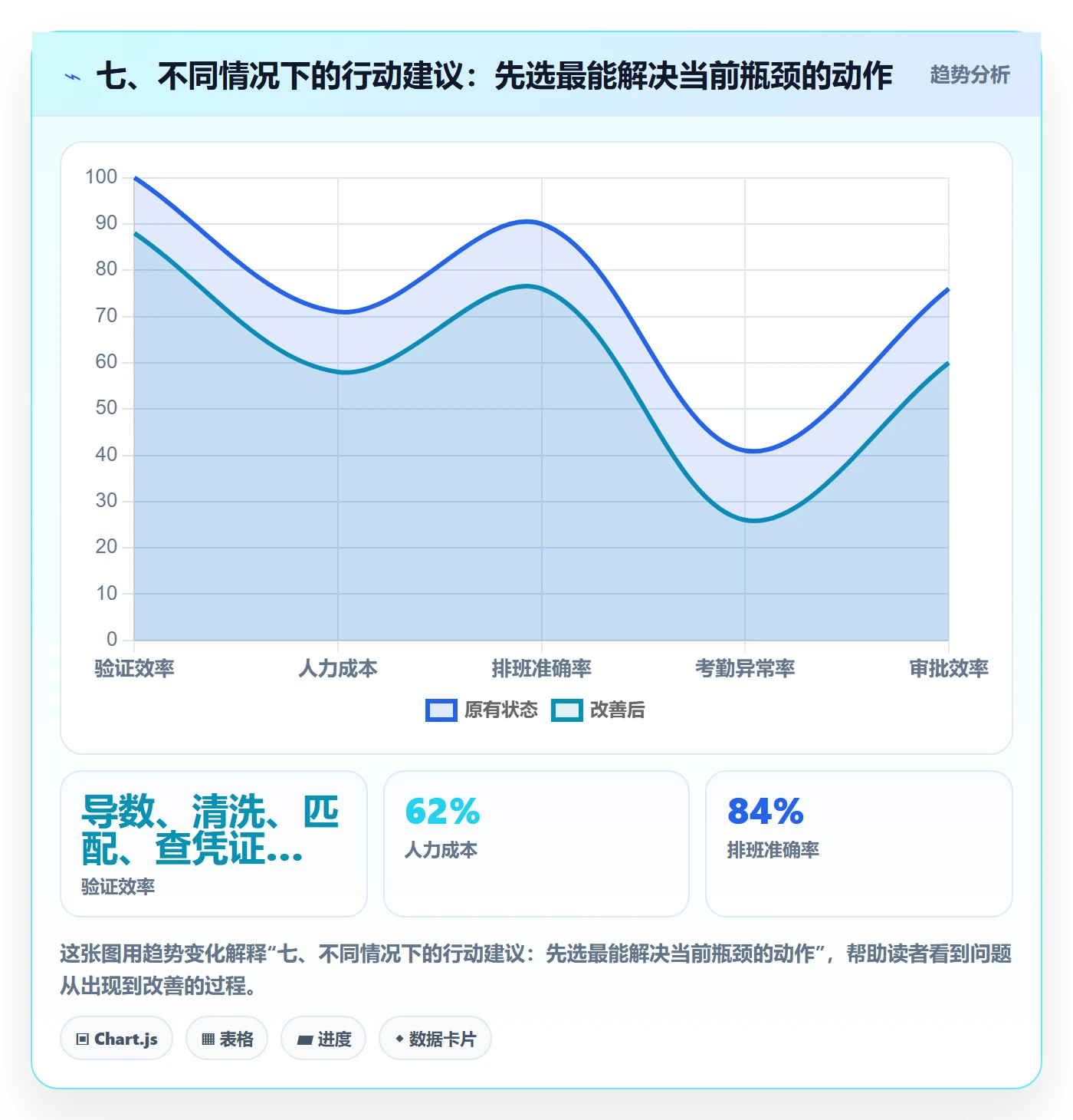 七、不同情况下的行动建议：先选最能解决当前瓶颈的动作
